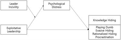 Expanding the dimensions of knowledge hiding: testing a moderated mediation model and analyzing the mediating role of psychological distress using PLS-SEM